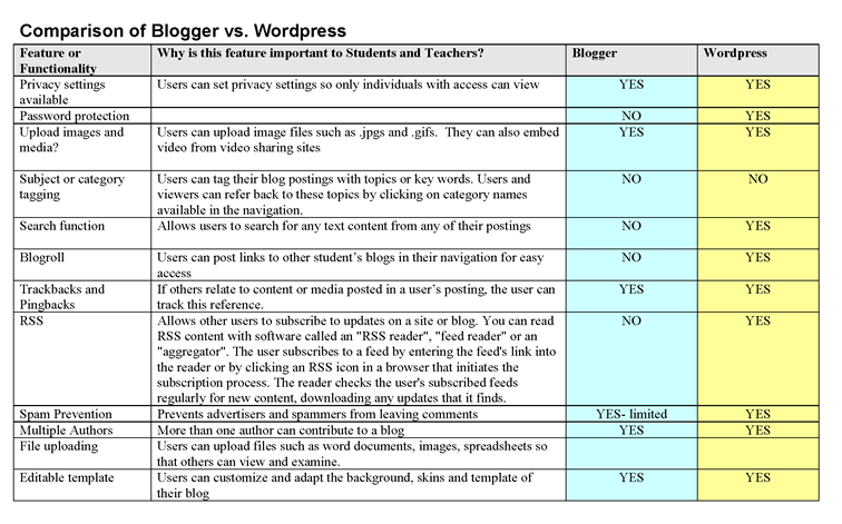 Table with comparison between Blogger and Wordpress blogging tools