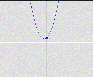 Parabola graph of a quadratic formula