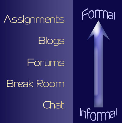 Formal to Informal: Assignments, blogs, forums, break room, chat
