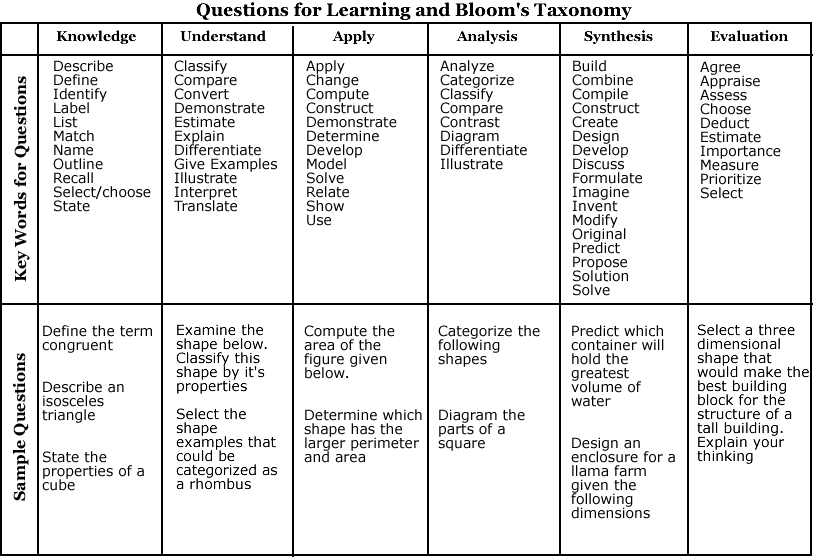 Higher Order Thinking Chart