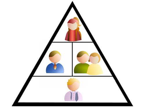 4A Learning Styles Pyramid