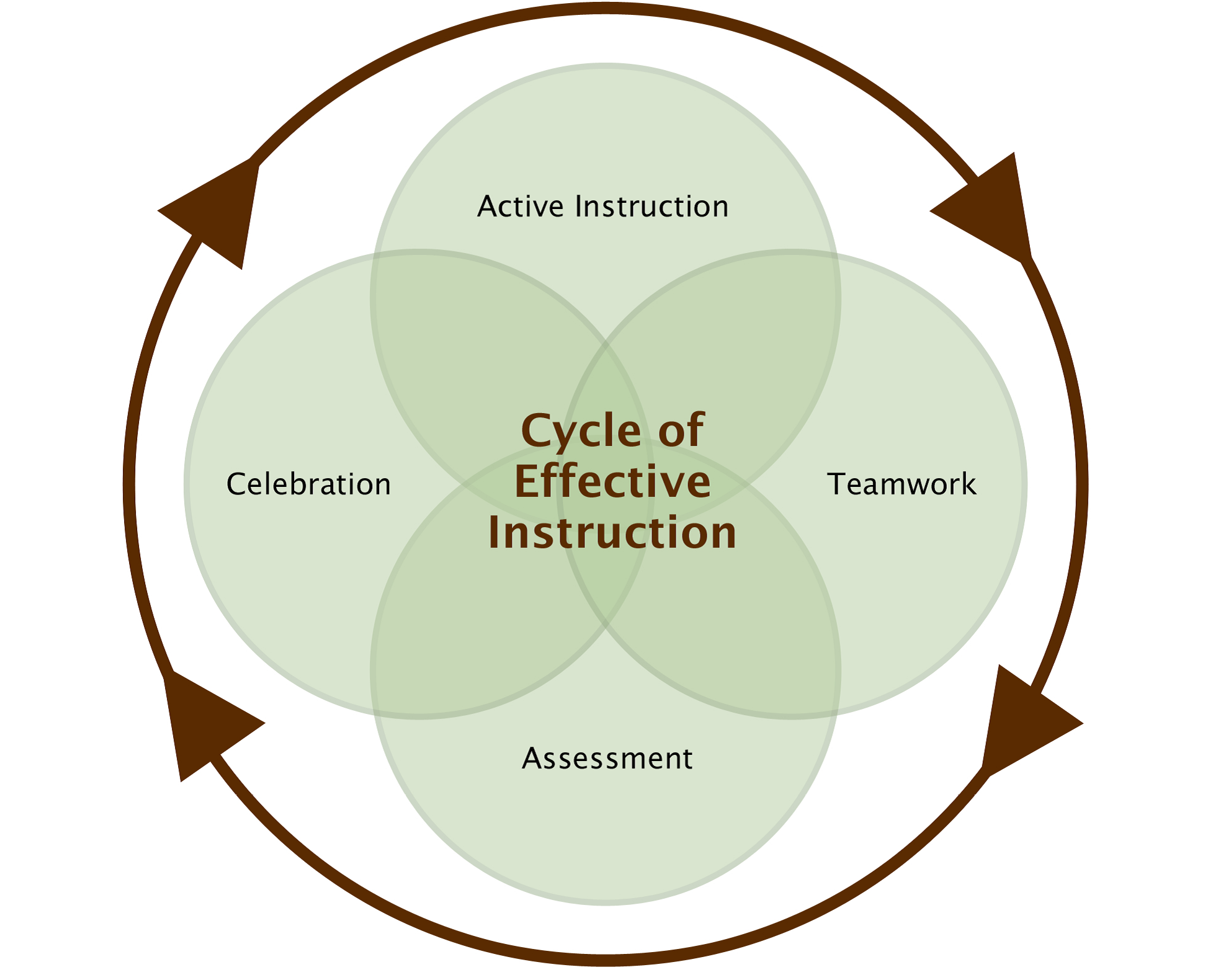 Cycle of Instruction
