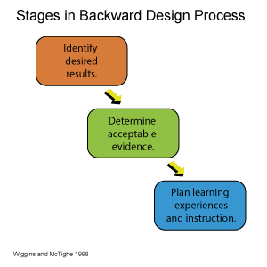 Stages in Backward Design