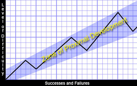 graph representing the zone of proximal development