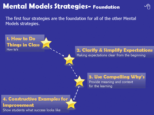 Mental Models Visual Map featuring - 1.) How to do things in class 2.) Clarify and Simplify expectations 3.) Use Compelling Why's  4.) Constructive Examples for Improvement