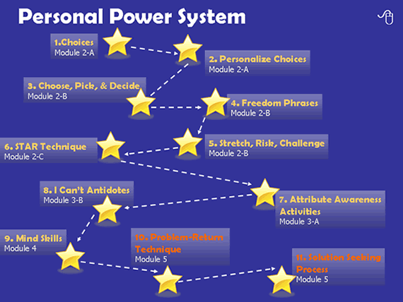 Personal Power Map