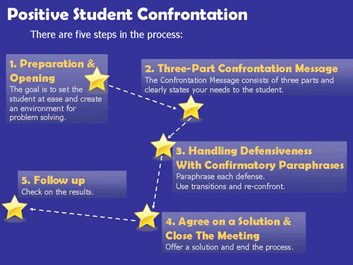 Image Map of Positive student confrontation - Click on the STARs to view the steps