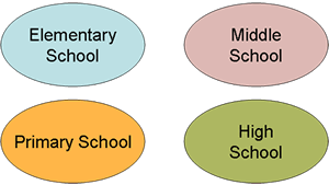 Grade Levels in four ovals reading from upper left quadrant clockwise, Elementary, Middle, High, & Primary